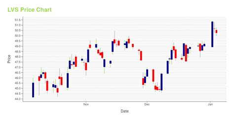 lvs stock price